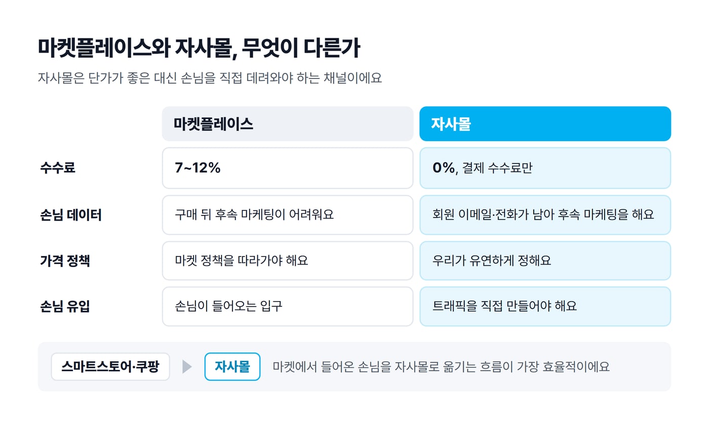마켓플레이스와 자사몰을 수수료, 손님 데이터, 가격 정책, 손님 유입 네 줄로 비교한 그림이에요.