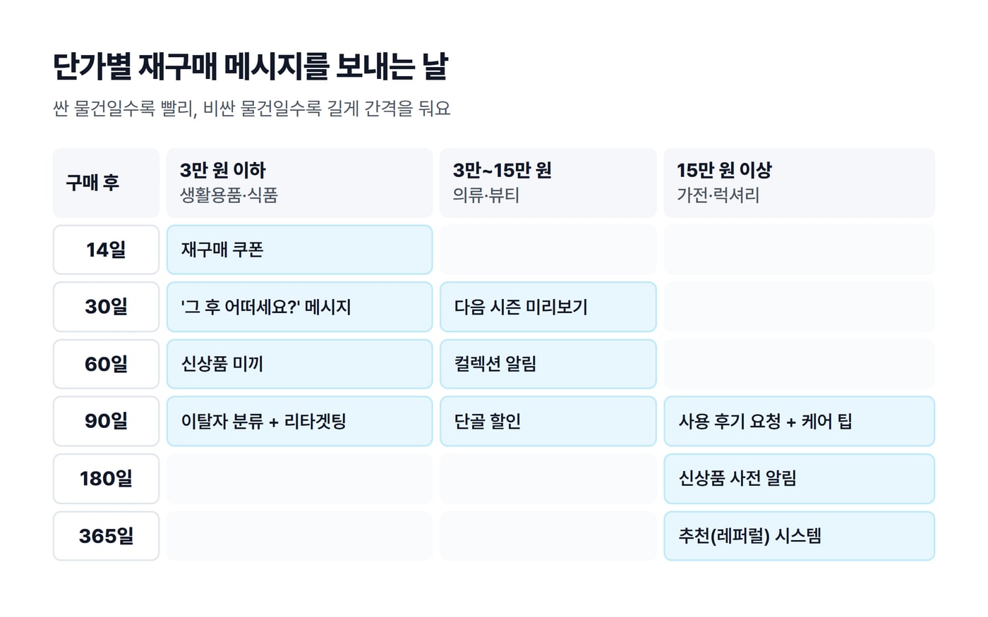 상품 단가를 세 구간으로 나누고 구매 후 14일부터 365일까지 언제 어떤 재구매 메시지를 보내는지 표시한 그림이에요.
