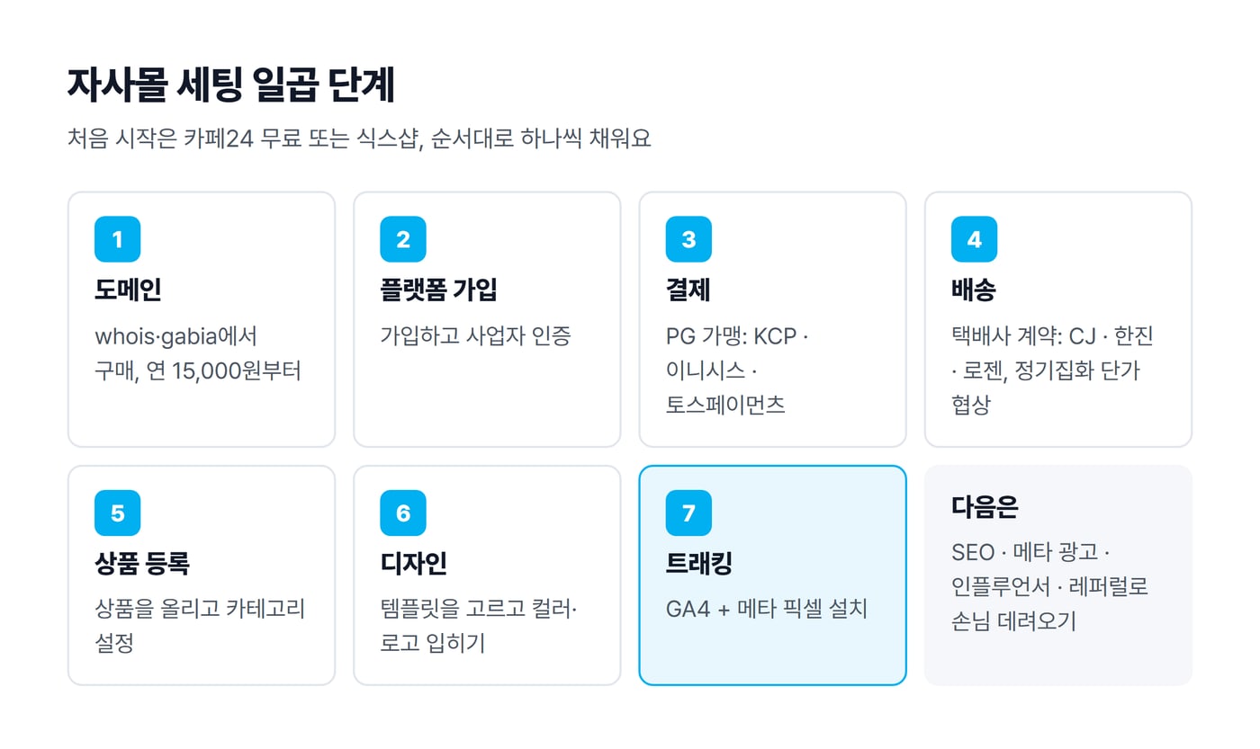 자사몰 세팅을 도메인, 플랫폼 가입, 결제, 배송, 상품 등록, 디자인, 트래킹 일곱 단계로 이은 그림이에요.