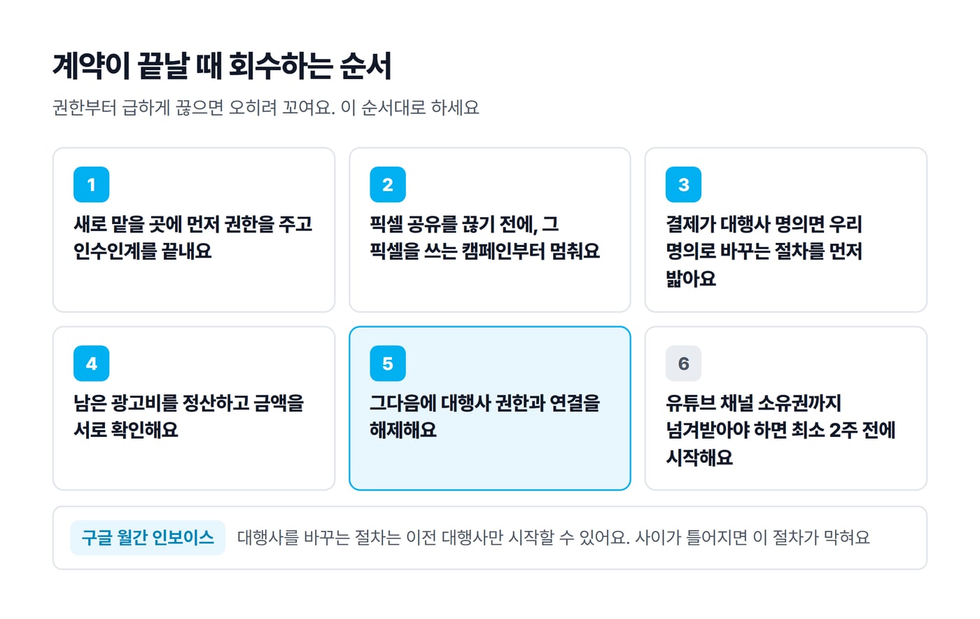 대행사 계약이 끝날 때 권한과 결제를 회수하는 여섯 단계를 번호 순서로 그린 그림이에요.