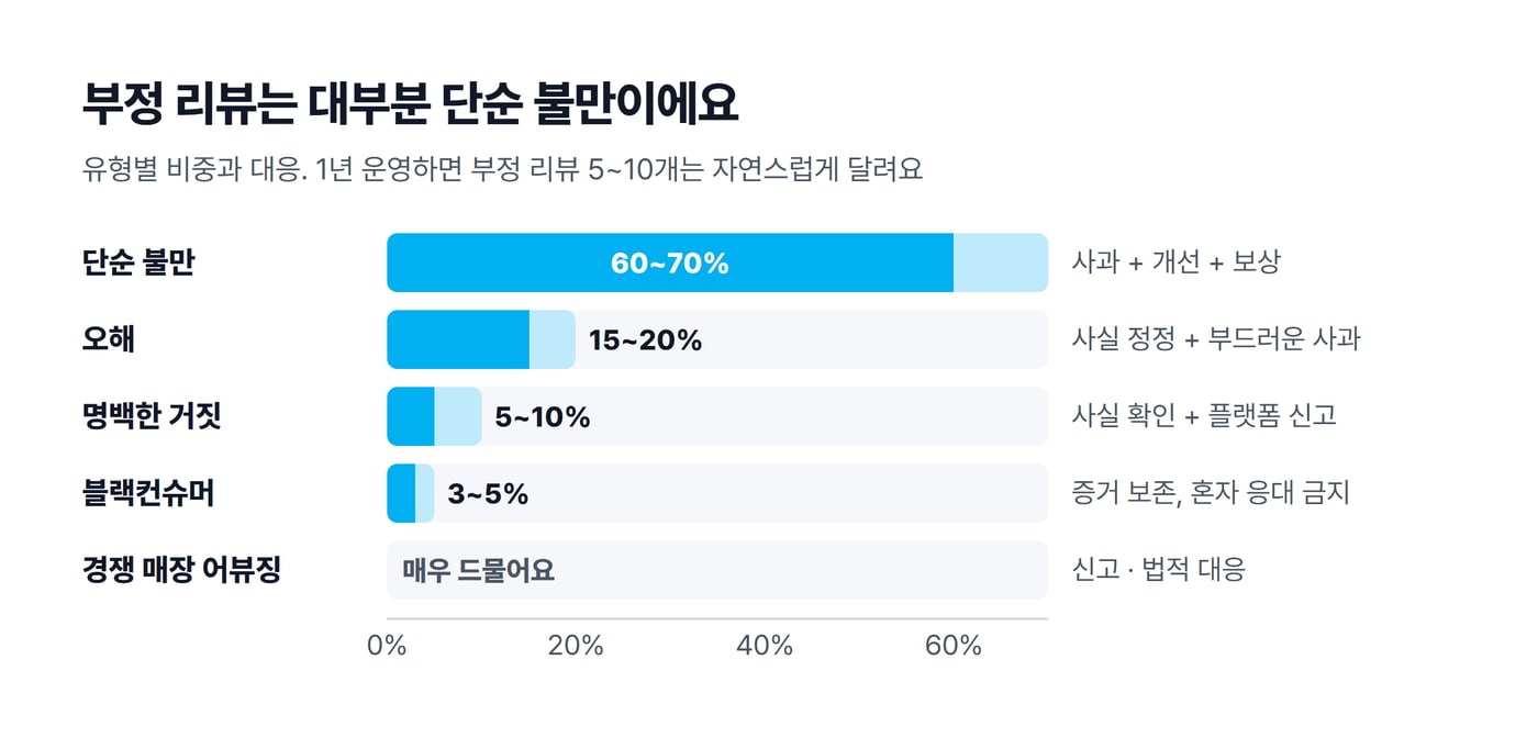 부정 리뷰 다섯 유형의 비중을 가로 막대로 그리고 유형마다 대응을 적은 그림이에요.