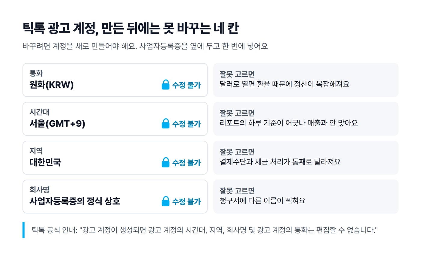틱톡 광고 계정을 만든 뒤 바꿀 수 없는 통화, 시간대, 지역, 회사명 네 칸과 잘못 골랐을 때 생기는 일을 적은 그림이에요.