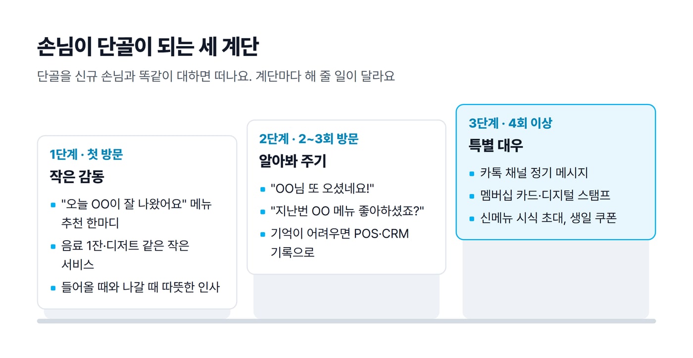 손님이 단골이 되는 세 단계를 첫 방문의 작은 감동, 2~3회 방문 때 알아봐 주기, 4회 이상 특별 대우 순서로 그린 계단 그림이에요.