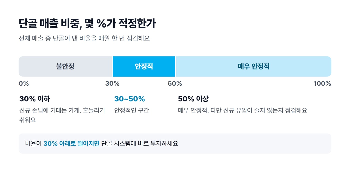 전체 매출 가운데 단골 비중을 0~100% 막대 위에 불안정, 안정적, 매우 안정적 세 구간으로 나눈 그림이에요.