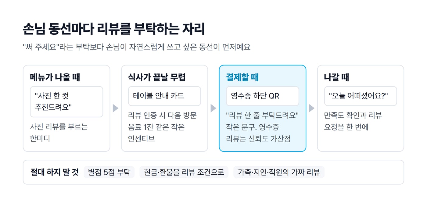손님이 매장에서 움직이는 순서대로 리뷰를 부탁하는 네 자리와 절대 하지 말 것 세 가지를 그린 그림이에요.