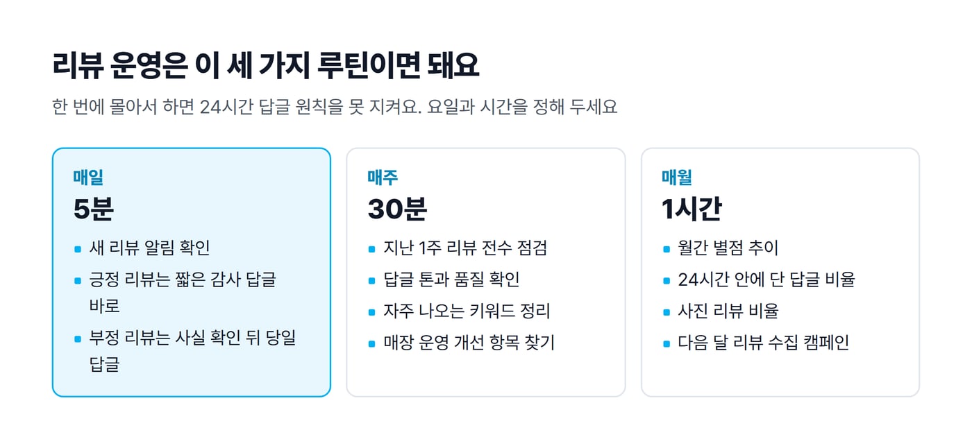 리뷰 운영을 매일 5분, 매주 30분, 매월 1시간 세 칸으로 나누고 칸마다 할 일을 적은 그림이에요.