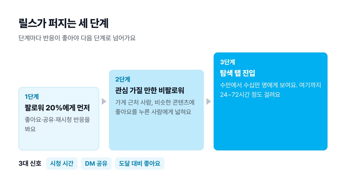 릴스가 팔로워 20%, 관심 가질 만한 비팔로워, 탐색 탭 순서로 퍼지는 세 단계와 알고리즘 3대 신호를 그린 그림이에요.