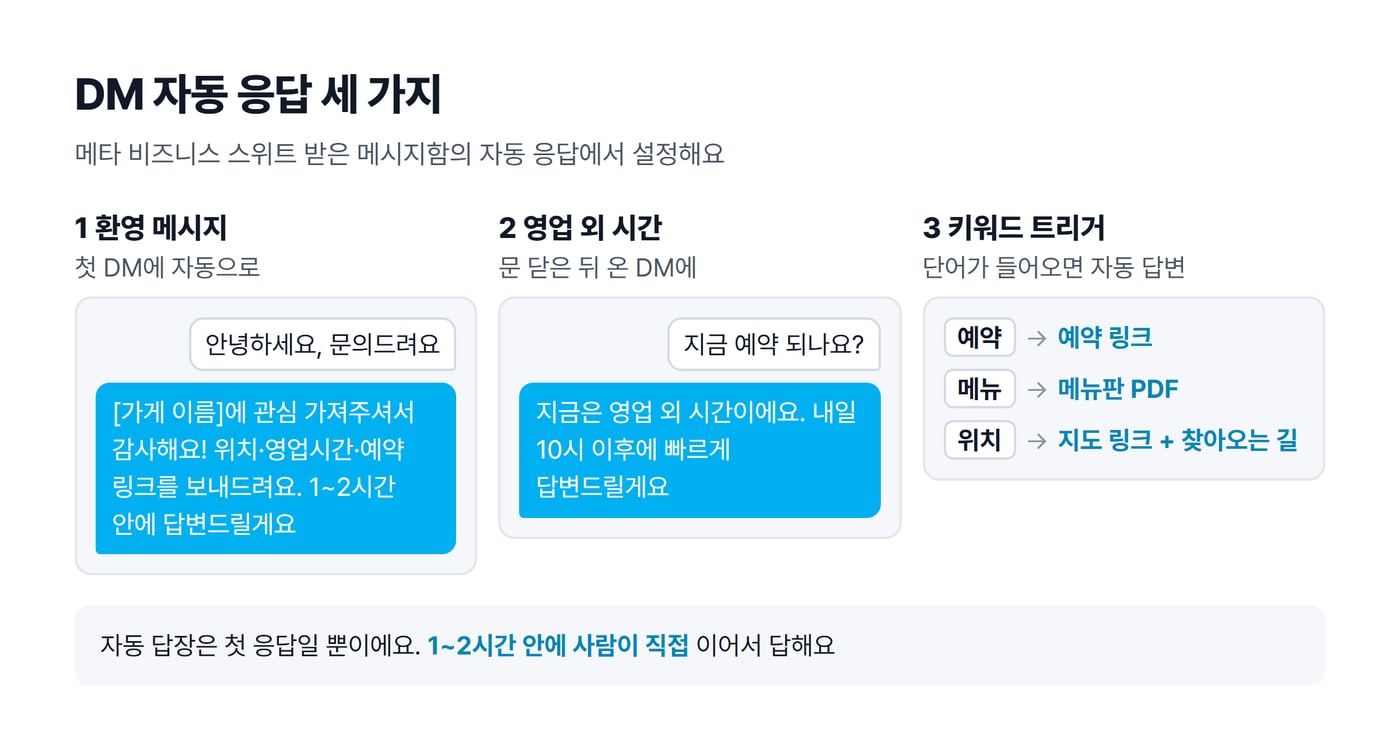 인스타 DM 자동 응답 세 가지인 환영 메시지, 영업 외 시간 답장, 키워드 자동 답변을 말풍선 예시로 그린 그림이에요.