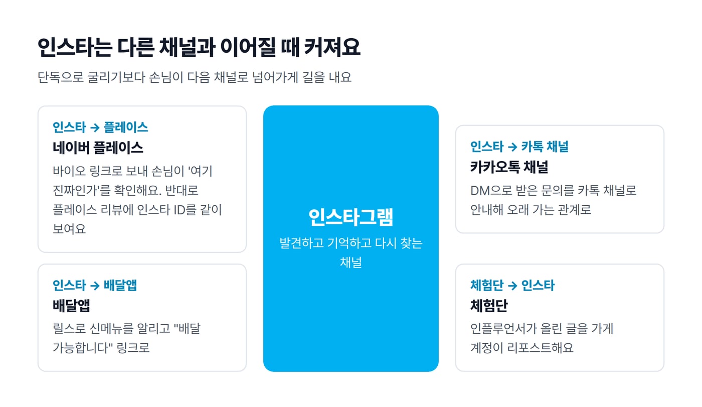 인스타그램을 가운데 두고 네이버 플레이스, 카카오톡 채널, 배달앱, 체험단과 이어지는 길을 그린 연결 그림이에요.