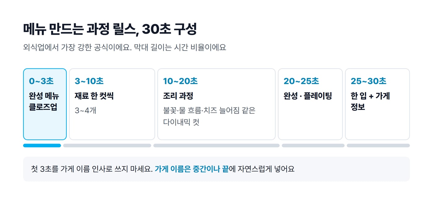 메뉴 만드는 과정 릴스 30초를 완성 클로즈업, 재료, 조리, 플레이팅, 한 입과 가게 정보 다섯 구간 막대로 나눈 그림이에요.