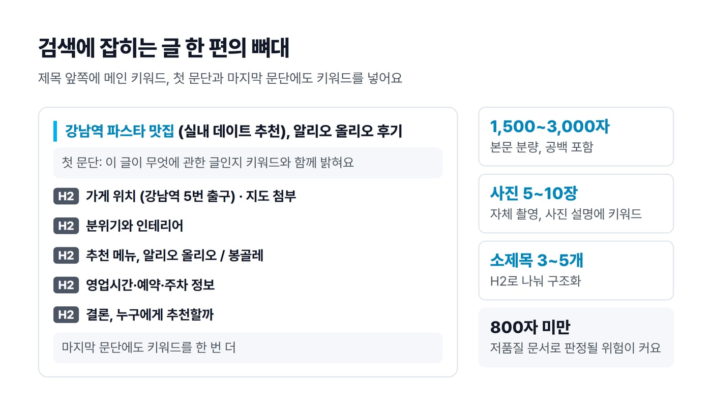 검색에 잡히는 블로그 글 한 편의 뼈대를 제목, 첫 문단, H2 소제목, 마지막 문단과 분량 기준으로 그린 그림이에요.
