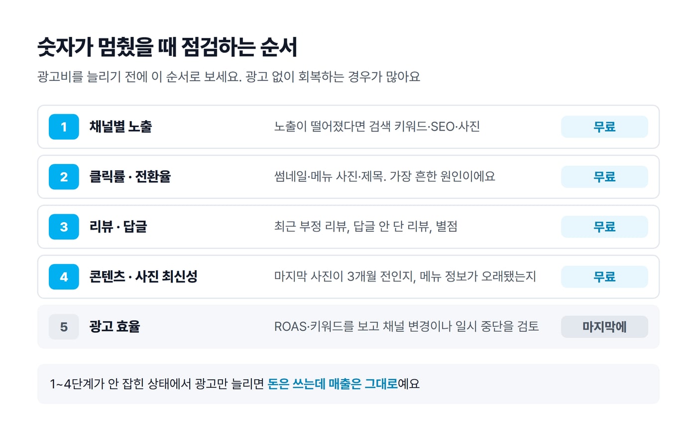 매출이 정체될 때 점검하는 다섯 단계를 순서대로 적은 그림으로, 1~4단계는 무료이고 광고 효율은 마지막이에요.