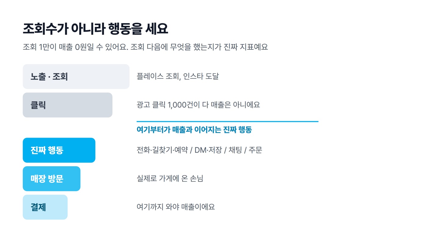 노출과 조회, 클릭, 진짜 행동, 매장 방문, 결제 순서로 좁아지는 깔때기 막대 그림이에요.