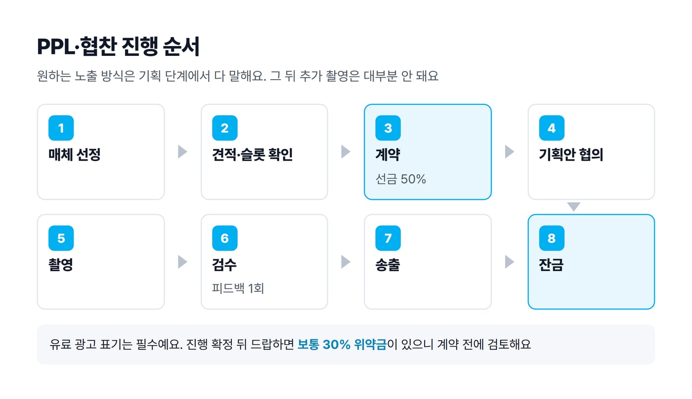 PPL·협찬 진행 여덟 단계를 매체 선정부터 잔금까지 두 줄로 이은 순서도예요.