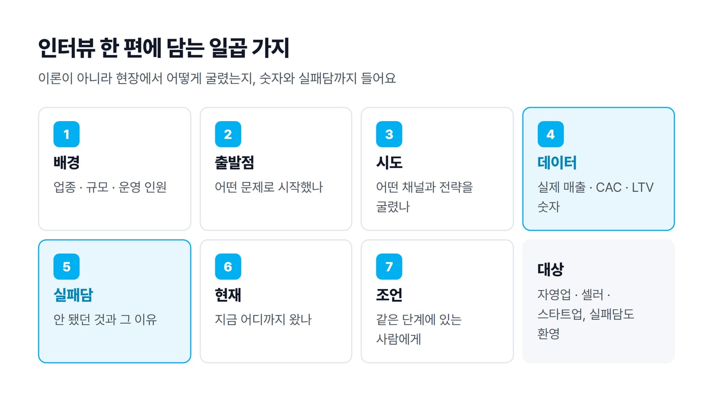 인터뷰 한 편에 담는 배경, 출발점, 시도, 데이터, 실패담, 현재, 조언 일곱 가지를 카드로 나눈 그림이에요.
