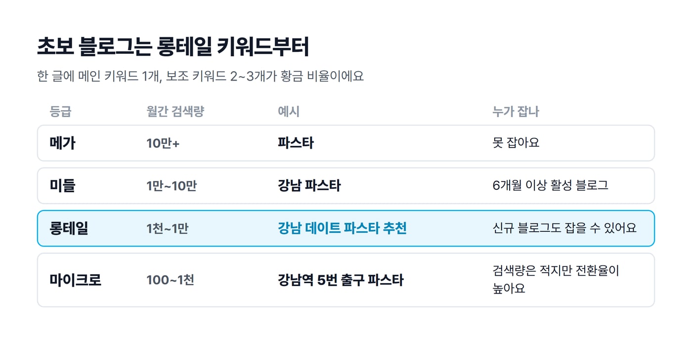 블로그 키워드를 메가, 미들, 롱테일, 마이크로 네 등급으로 나누고 월간 검색량과 파스타 예시를 적은 그림이에요.
