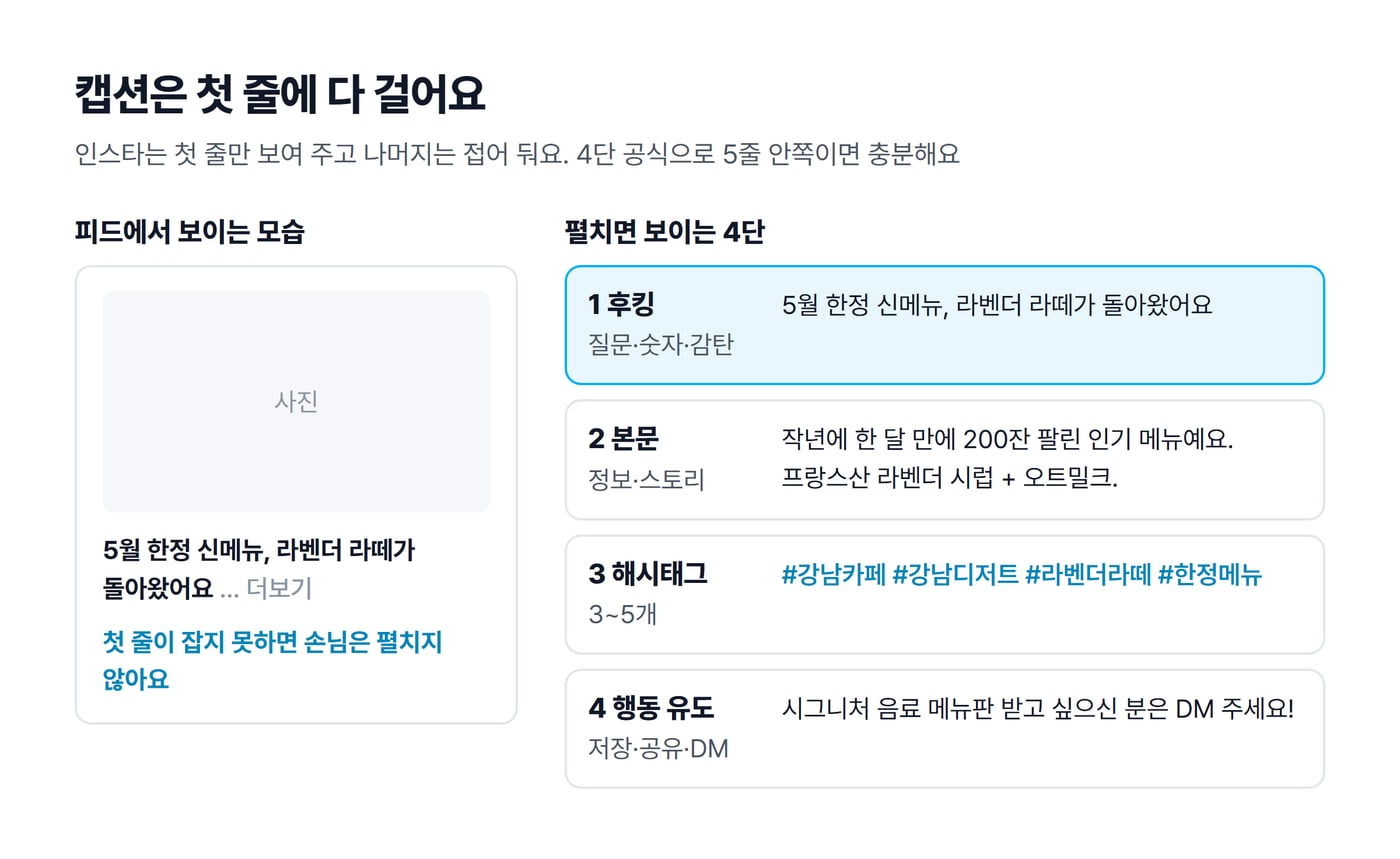 인스타 캡션이 피드에서 첫 줄만 보이고 접히는 모습과, 펼쳤을 때의 후킹, 본문, 해시태그, 행동 유도 네 단을 그린 그림이에요.