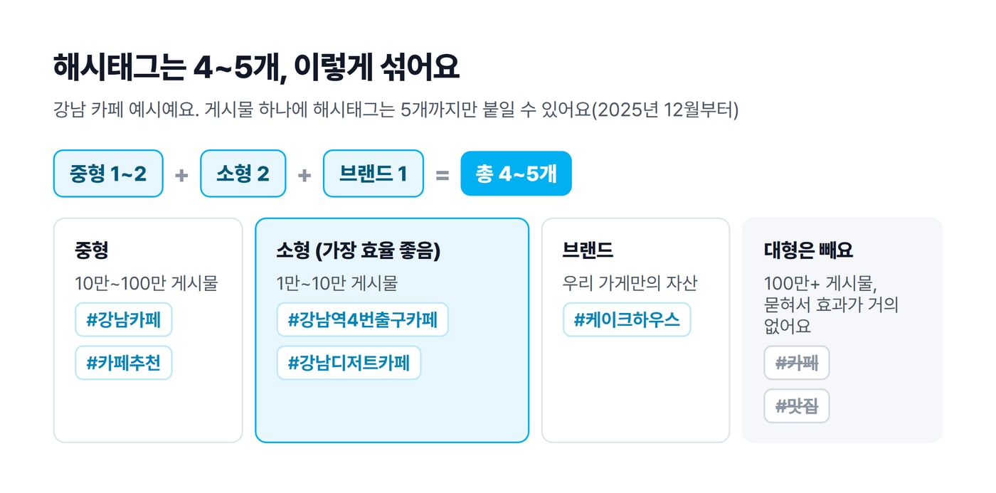 해시태그 조합 공식인 중형 1~2개, 소형 2개, 브랜드 1개를 강남 카페 예시 태그와 함께 그린 그림이에요.
