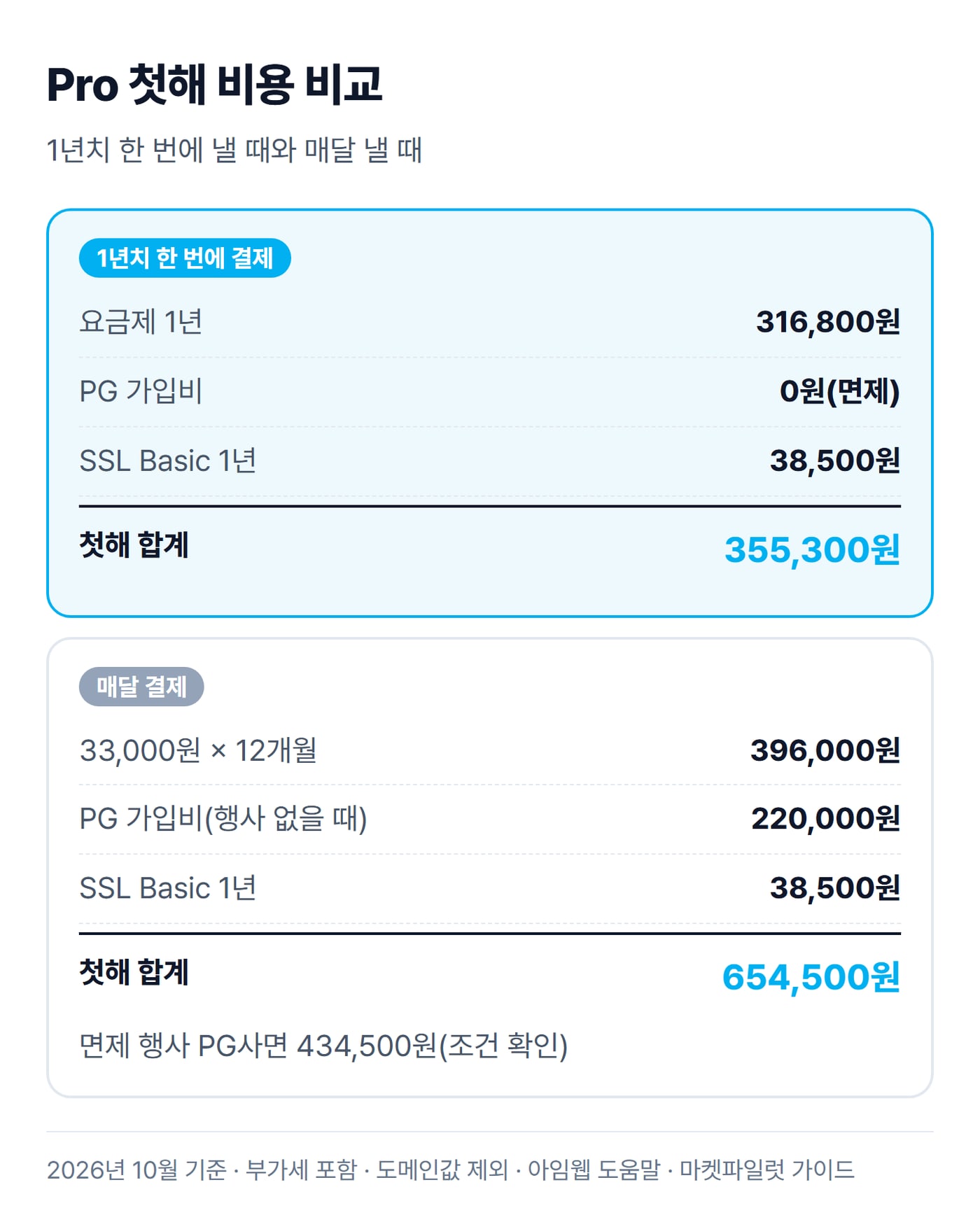 Pro 요금제를 1년치 한 번에 낼 때 첫해 355,300원, 매달 낼 때 654,500원이 드는 계산을 위아래로 쌓아 비교한 그림이에요.