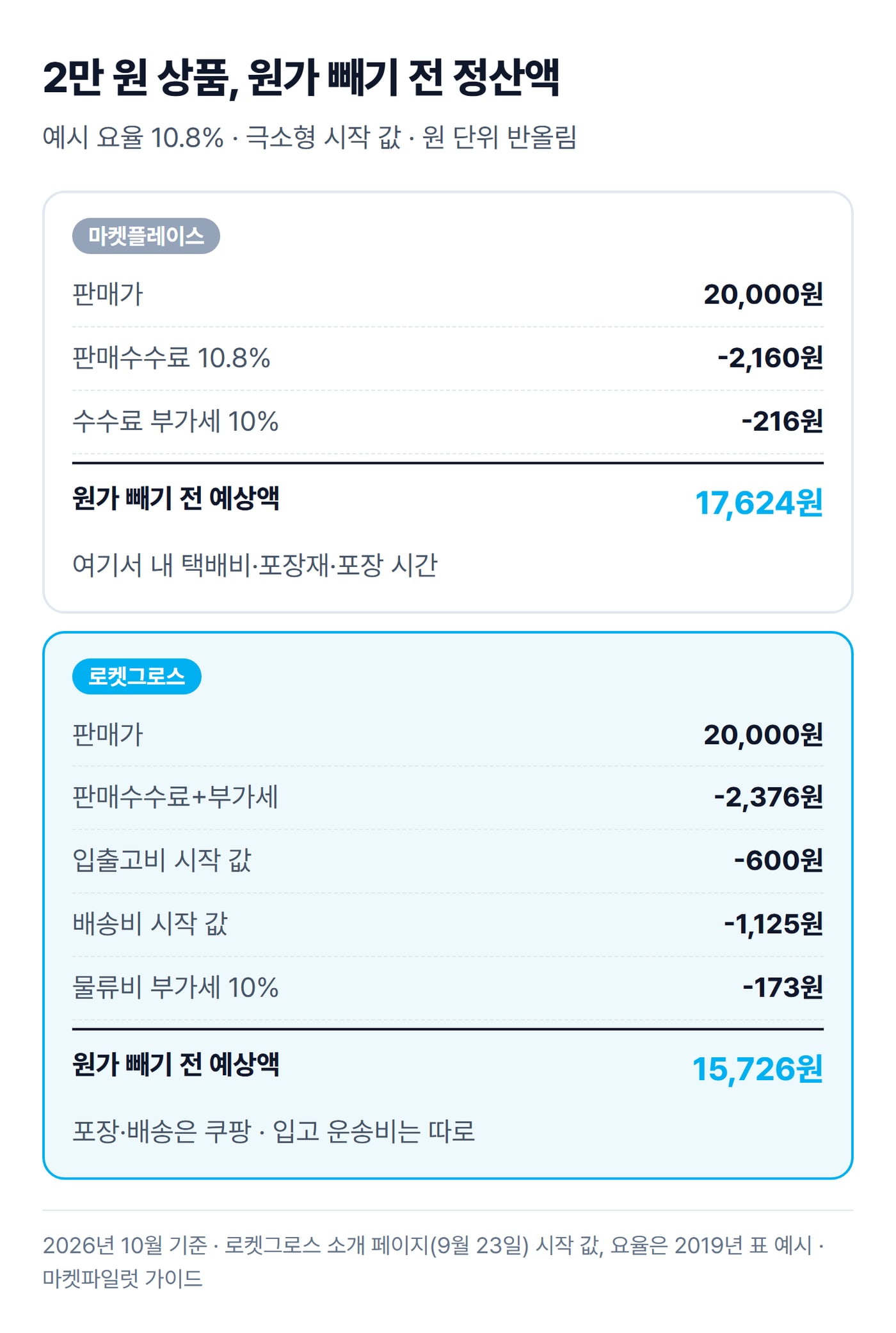 20,000원짜리 극소형 상품을 마켓플레이스와 로켓그로스로 팔 때 수수료와 물류비를 빼고 원가 빼기 전 정산 예상액을 위아래로 나눠 계산한 그림이에요.