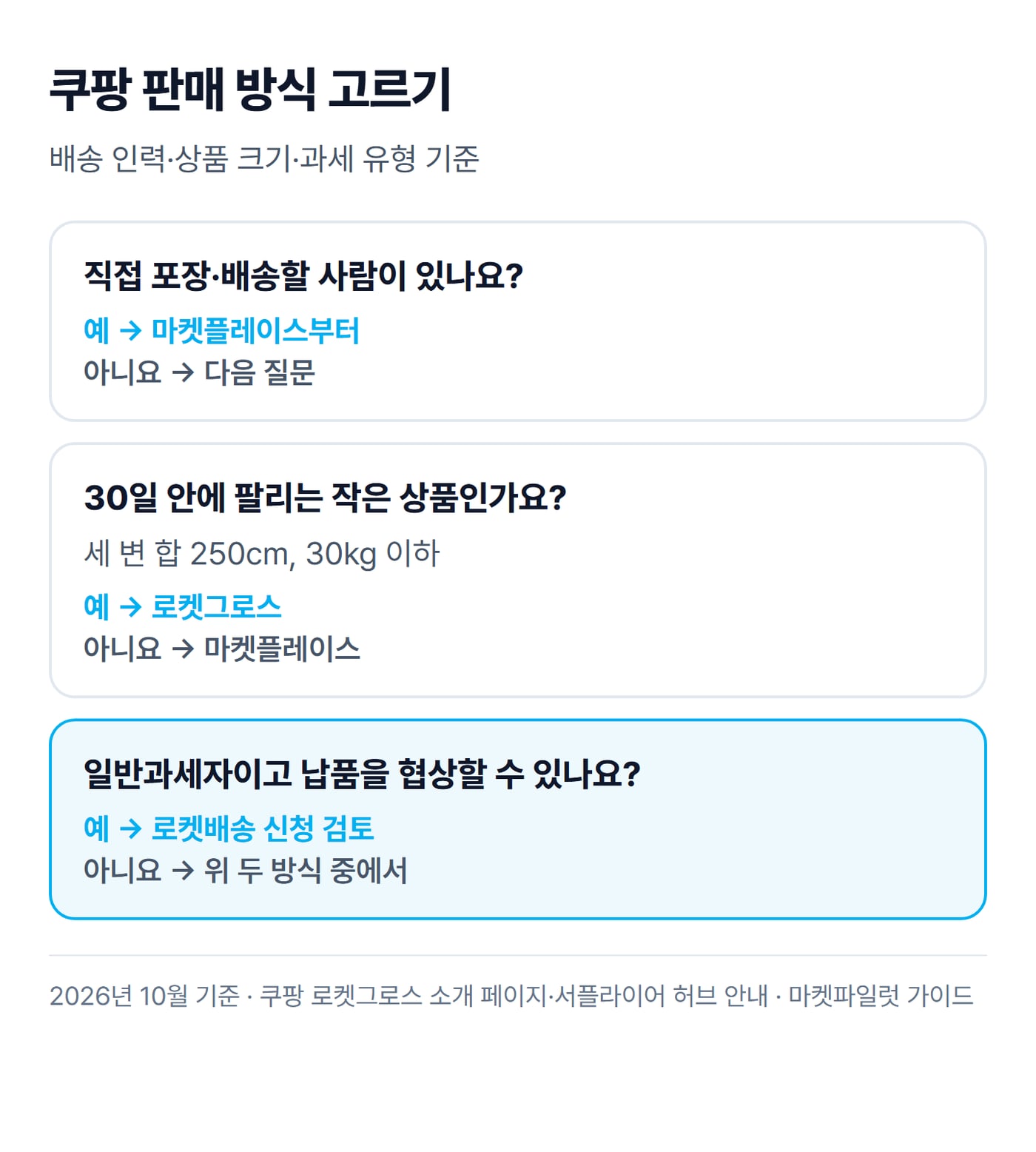 직접 배송할 사람, 상품 크기와 판매 속도, 과세 유형을 차례로 물어 쿠팡 판매 방식을 고르는 질문 흐름 그림이에요.