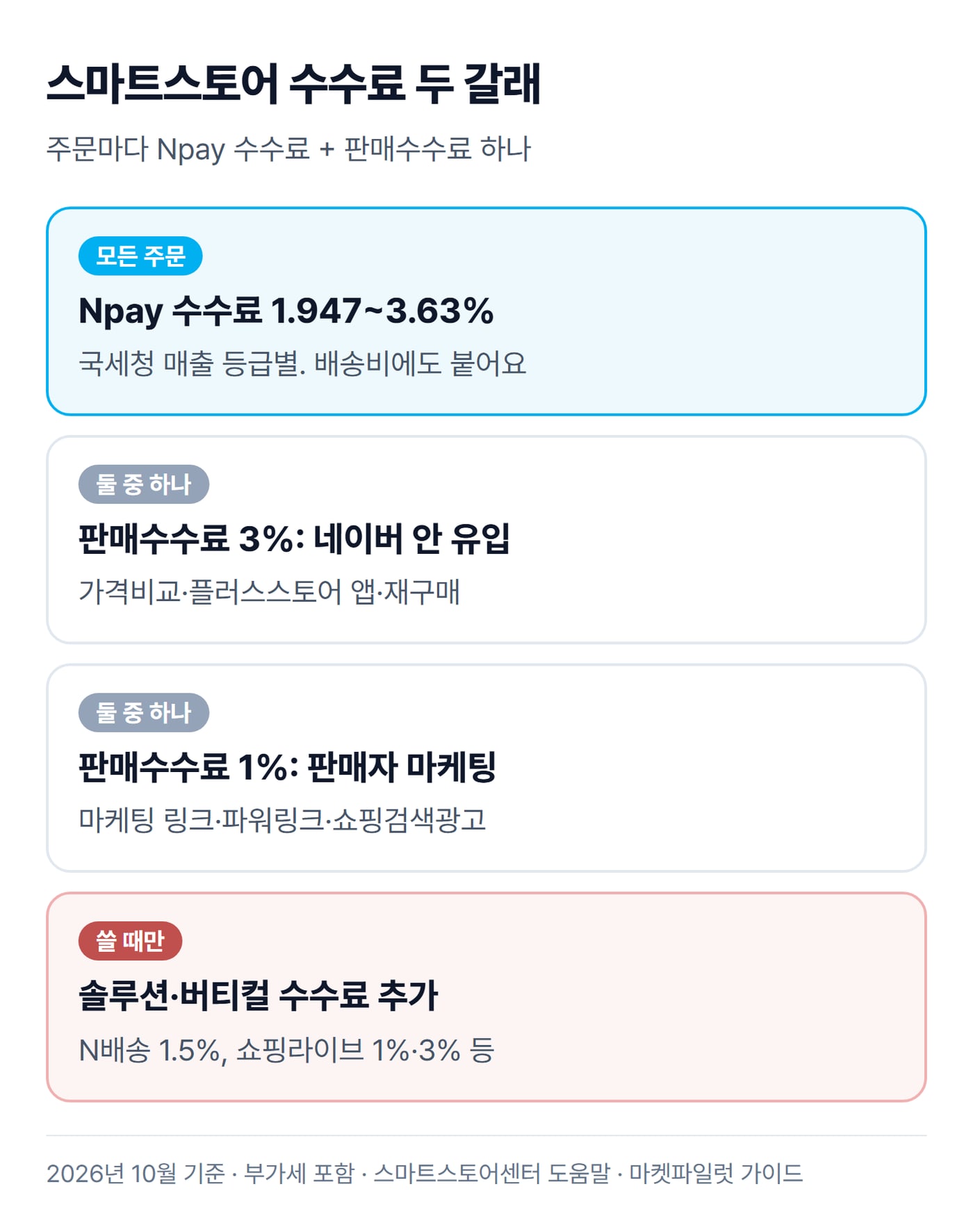 스마트스토어 주문에 Npay 수수료가 늘 붙고, 판매수수료는 들어온 길에 따라 3% 또는 1% 가운데 하나만 붙는 구조를 그린 그림이에요.