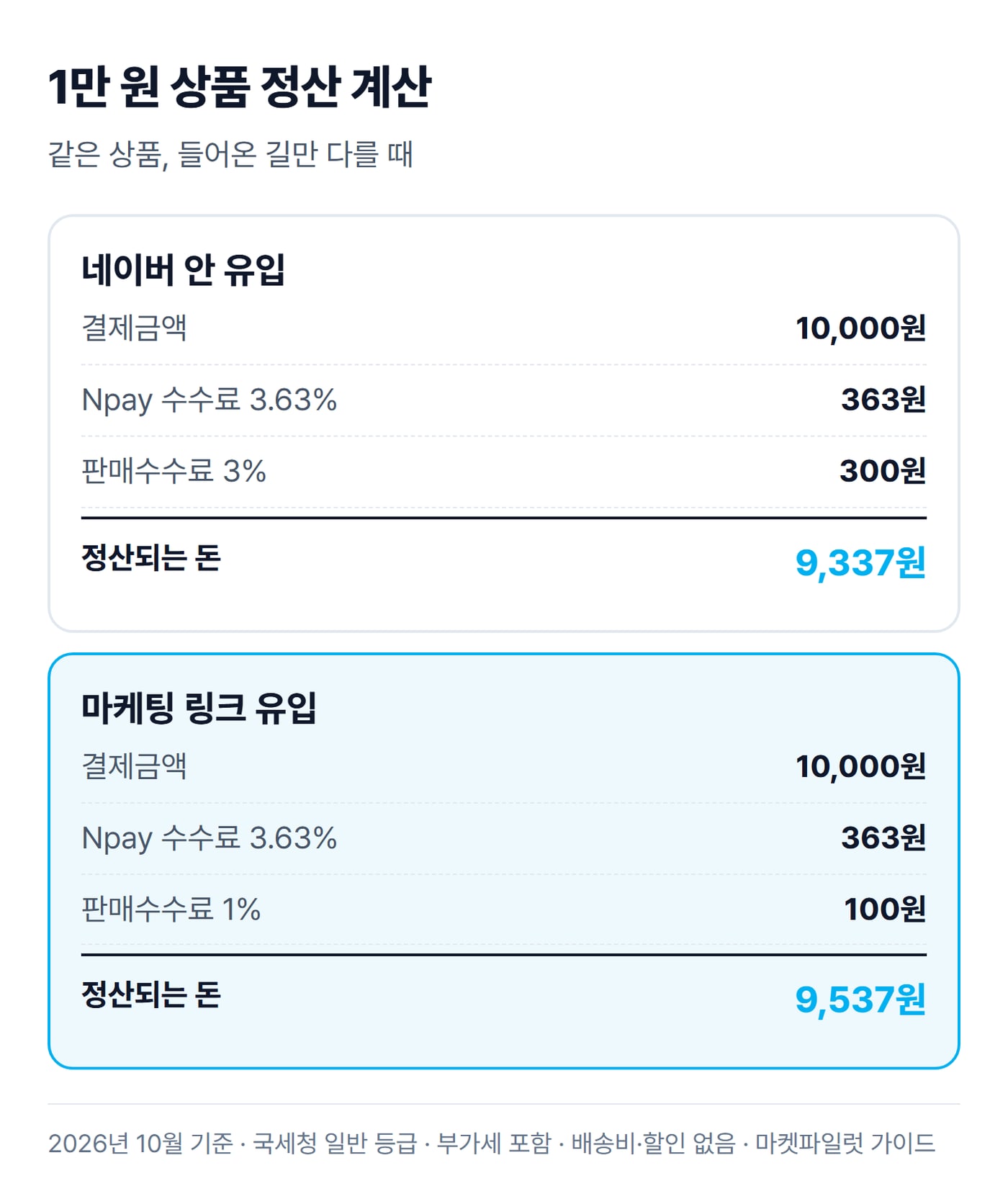 1만 원 상품이 네이버 안 유입으로 팔리면 9,337원, 마케팅 링크로 팔리면 9,537원이 정산되는 계산을 카드 두 장으로 비교한 그림이에요.