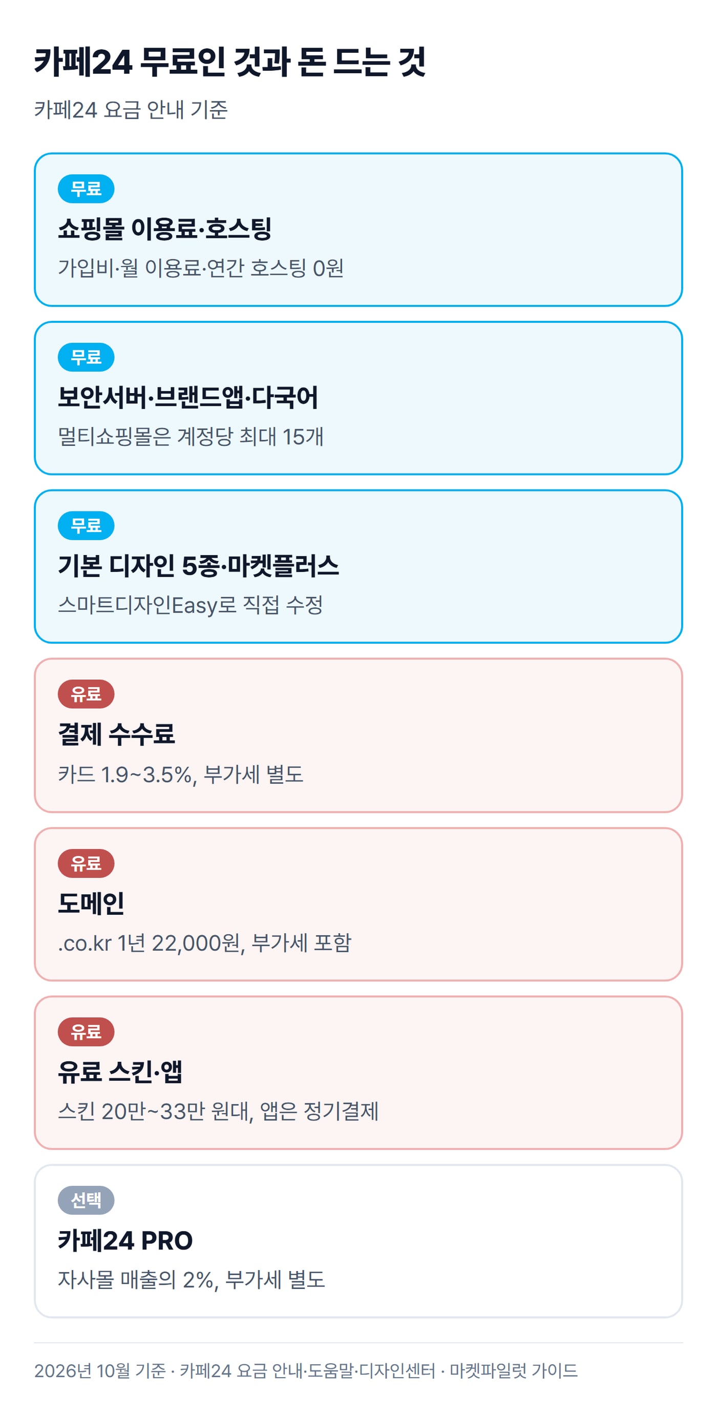 카페24에서 무료로 쓰는 항목과 돈이 드는 항목을 카드로 나눠 보여 주는 그림이에요.