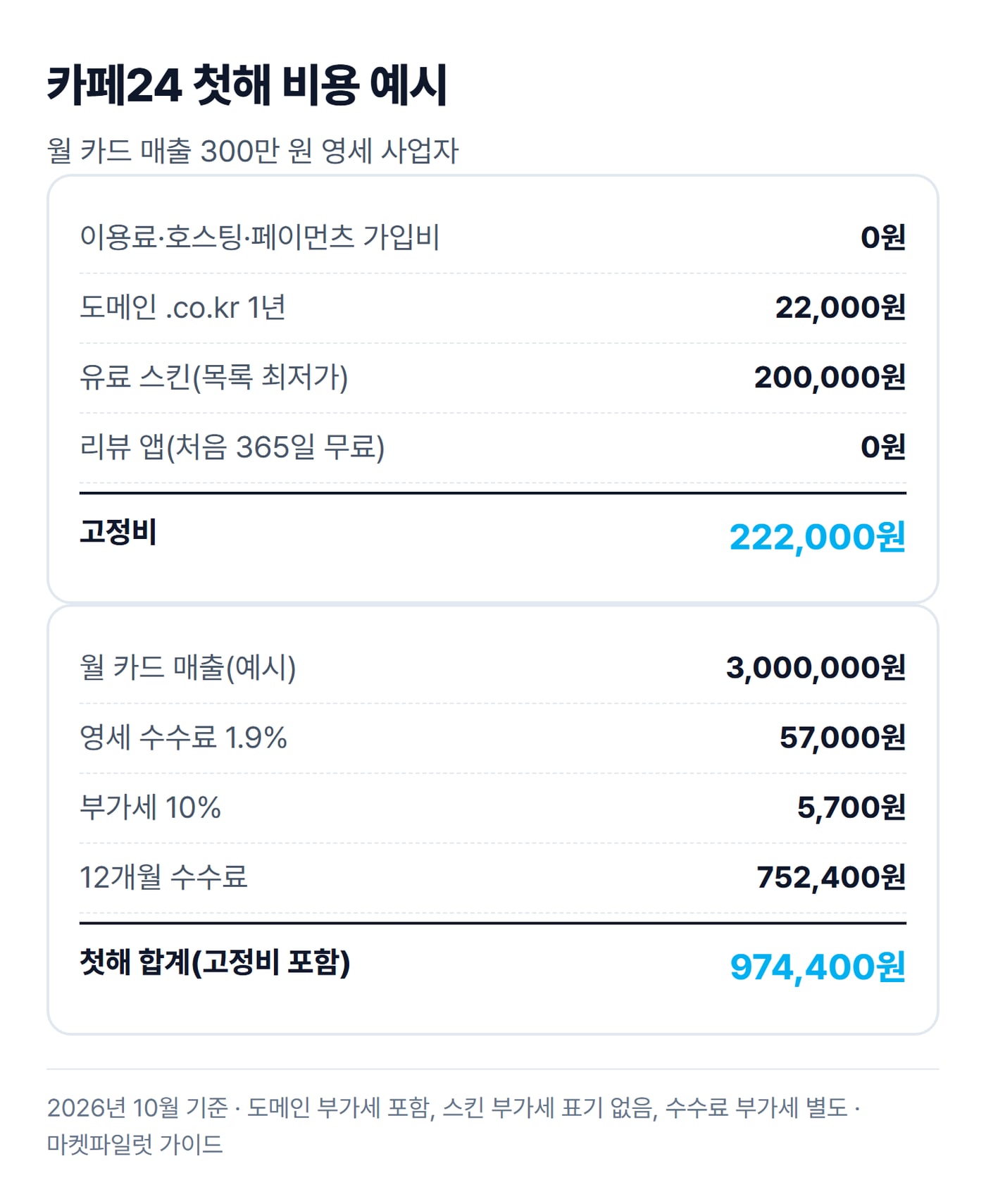 카페24 첫해 비용 예시를 고정비와 결제 수수료로 나눠 더한 계산 그림이에요.