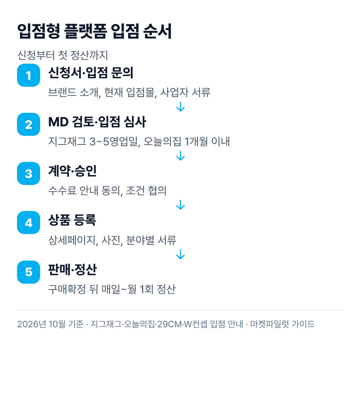 입점형 플랫폼 입점 순서를 신청, MD 검토, 계약·승인, 상품 등록, 판매·정산의 다섯 단계로 그린 그림이에요.