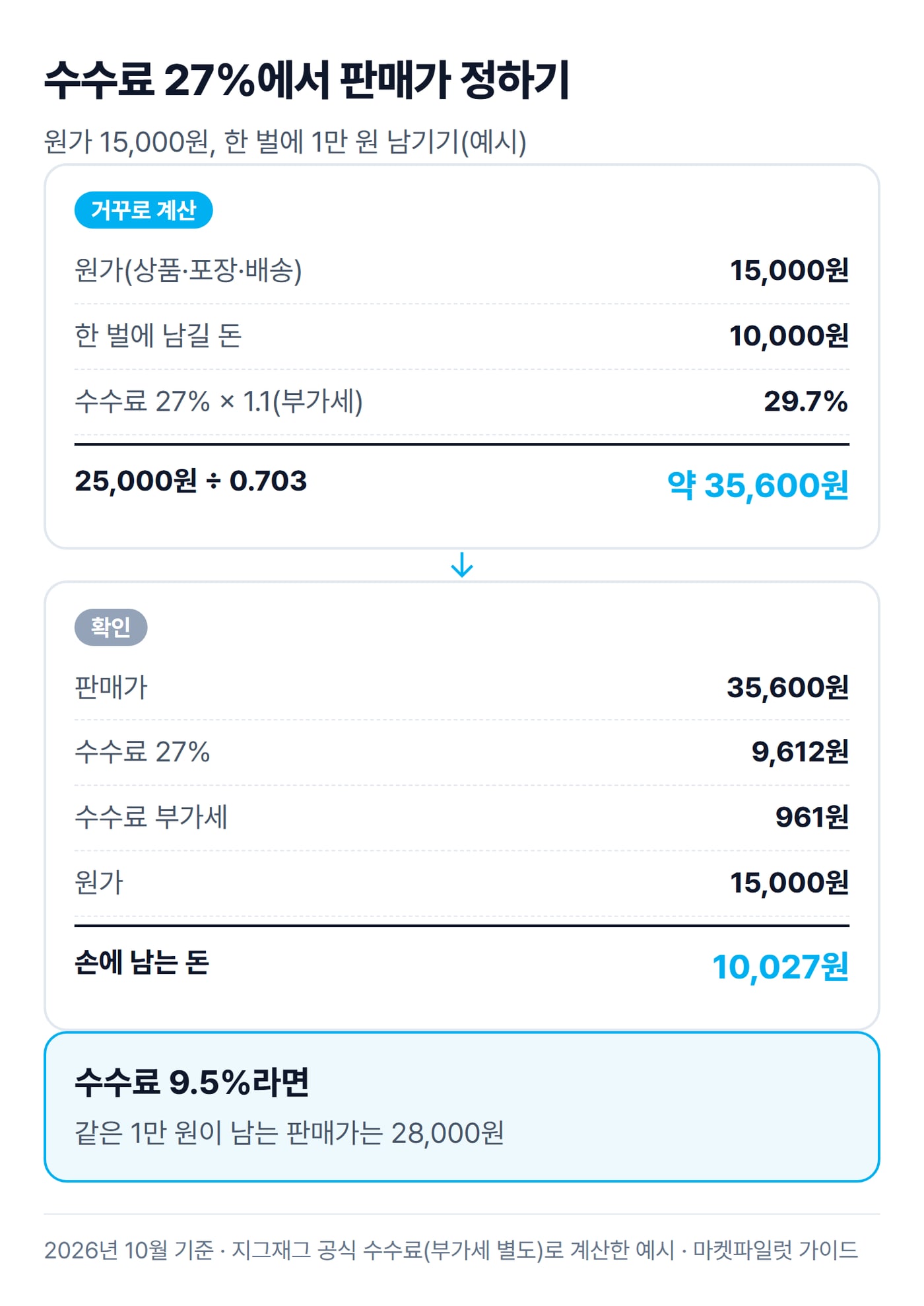 원가 15,000원인 상품에서 한 벌에 1만 원을 남기려면 수수료 27%일 때 판매가가 약 35,600원이 된다는 계산을 단계별로 보여 주는 그림이에요.