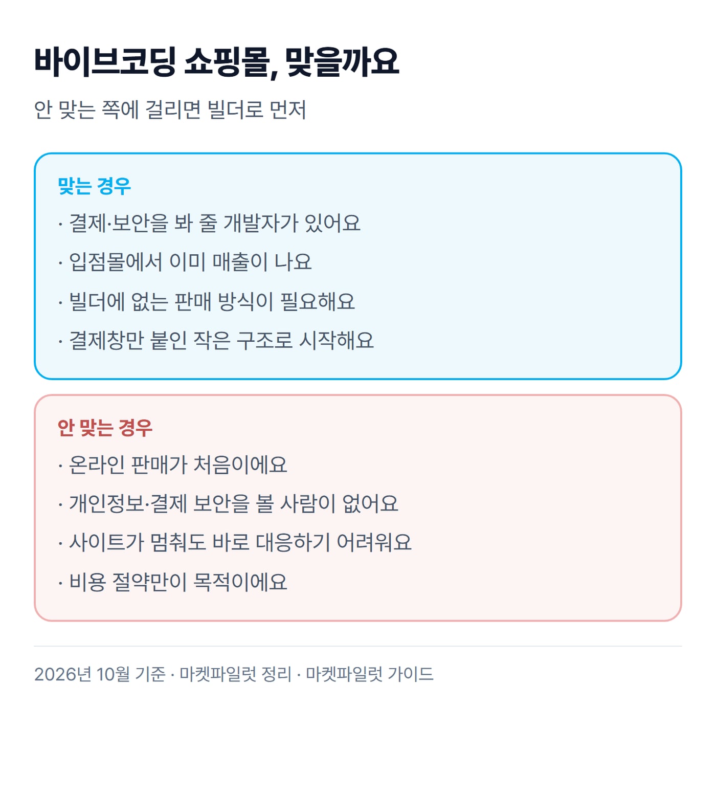 바이브코딩 쇼핑몰이 맞는 경우와 안 맞는 경우를 위아래 두 칸으로 나눈 그림이에요.