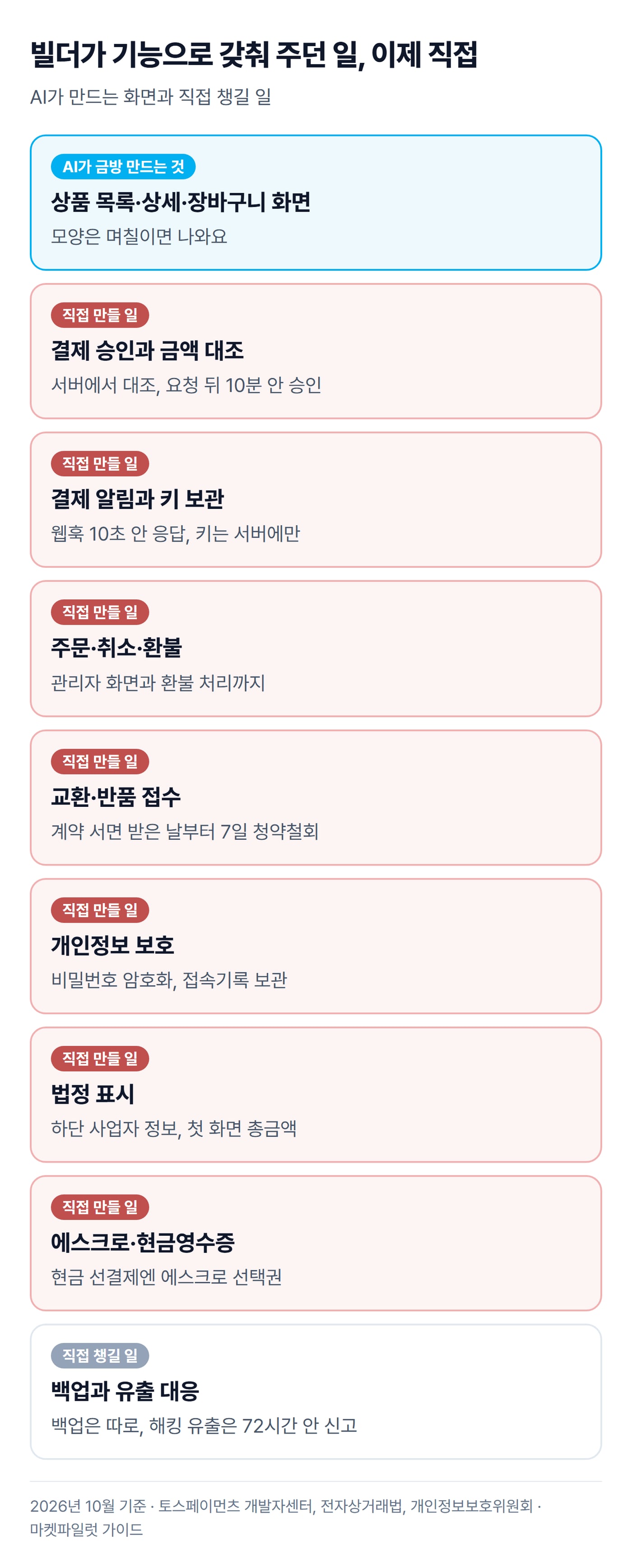 바이브코딩 쇼핑몰에서 AI가 금방 만드는 화면과 결제, 주문, 반품, 개인정보, 법정 표시처럼 직접 만들 일을 위에서 아래로 나열한 그림이에요.