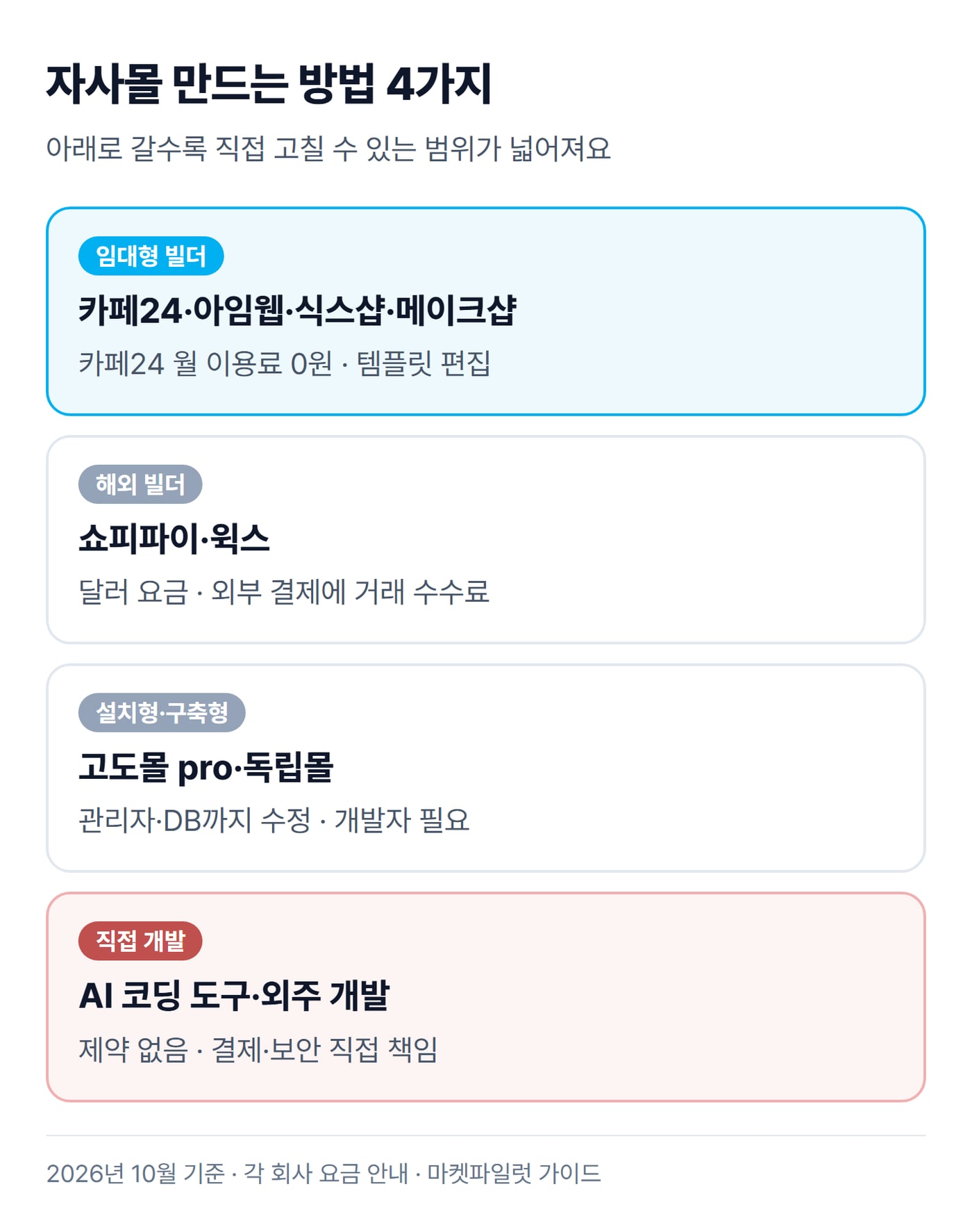 자사몰을 만드는 방법을 임대형 빌더, 해외 빌더, 설치형·구축형, 직접 개발 순서로 위에서 아래로 쌓아 비교한 그림이에요.
