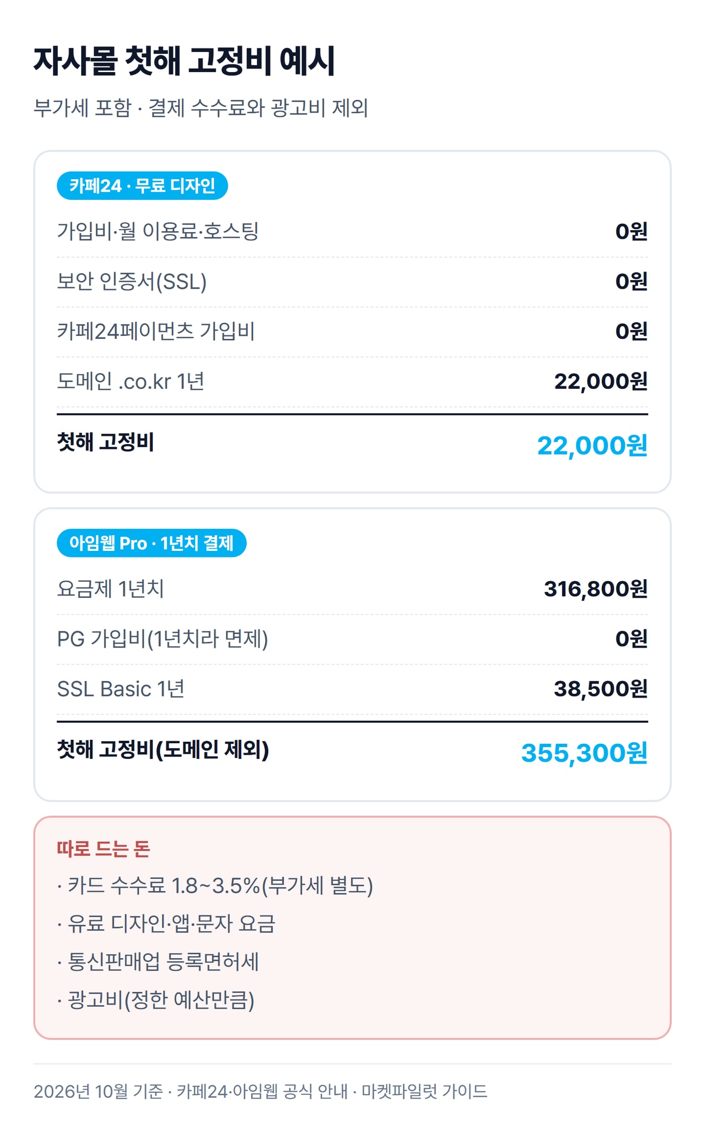 카페24로 시작할 때 첫해 고정비 22,000원과 아임웹 Pro를 1년치로 낼 때 355,300원을 항목별로 더하고, 따로 드는 돈을 아래에 모은 그림이에요.