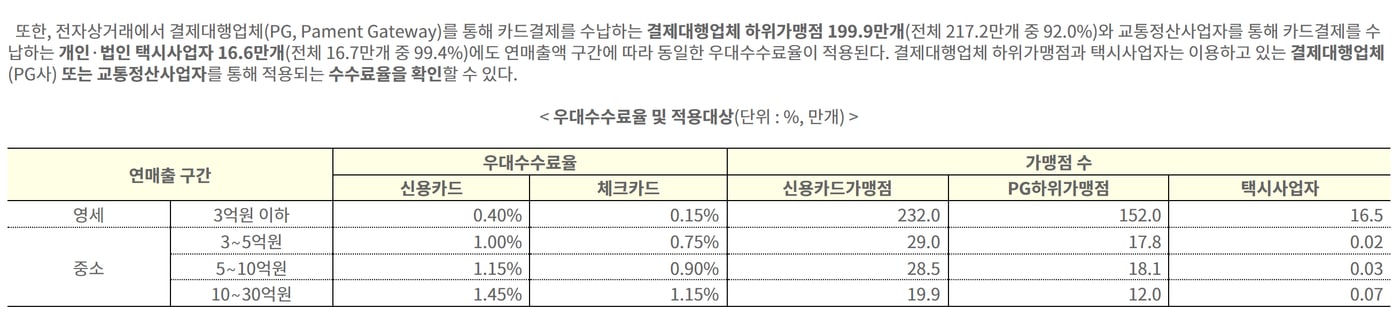 금융위원회 안내에서 PG 하위가맹점에도 같은 우대수수료율이 적용된다는 문단과 연매출 구간별 우대수수료율 표를 보여 주는 화면이에요.