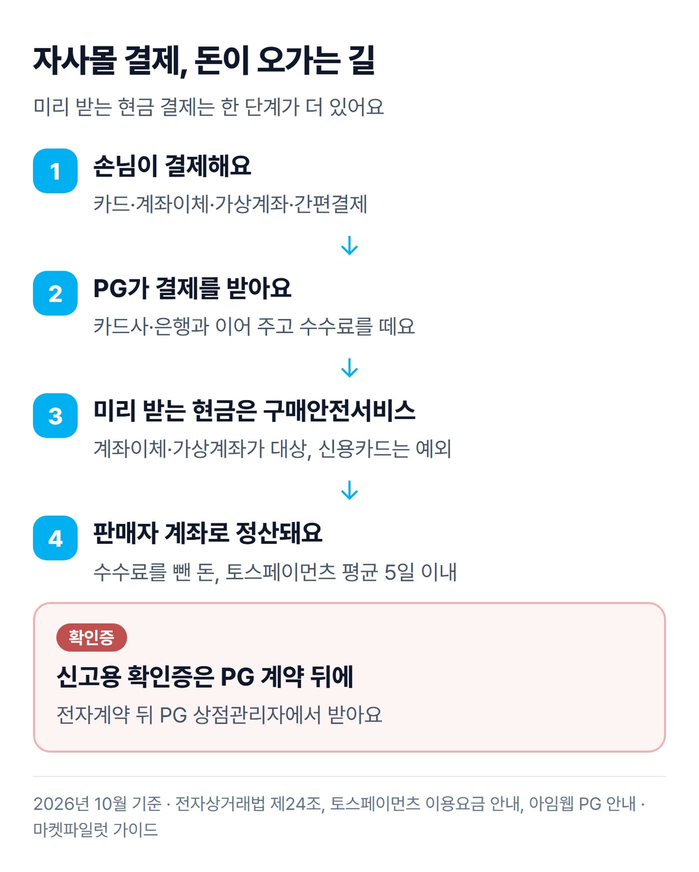 손님 결제, PG, 구매안전서비스, 판매자 정산 순서로 돈이 흐르는 것을 네 단계로 그린 그림이에요.
