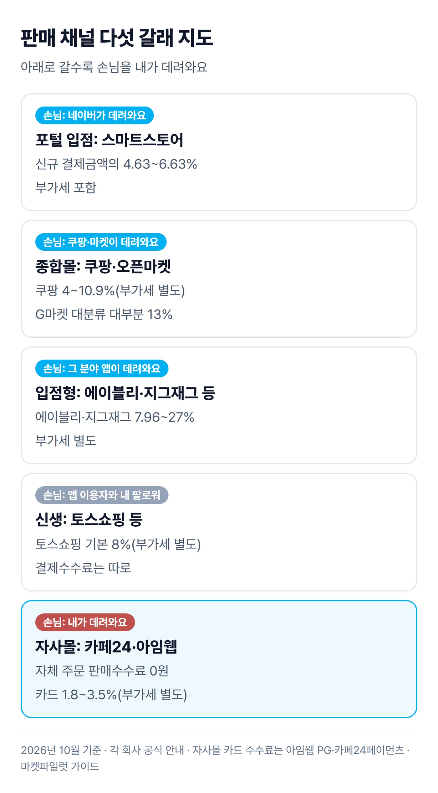 포털 입점, 종합몰, 입점형, 신생 채널, 자사몰을 손님을 데려오는 쪽과 수수료 수준으로 위에서 아래로 쌓은 그림이에요.