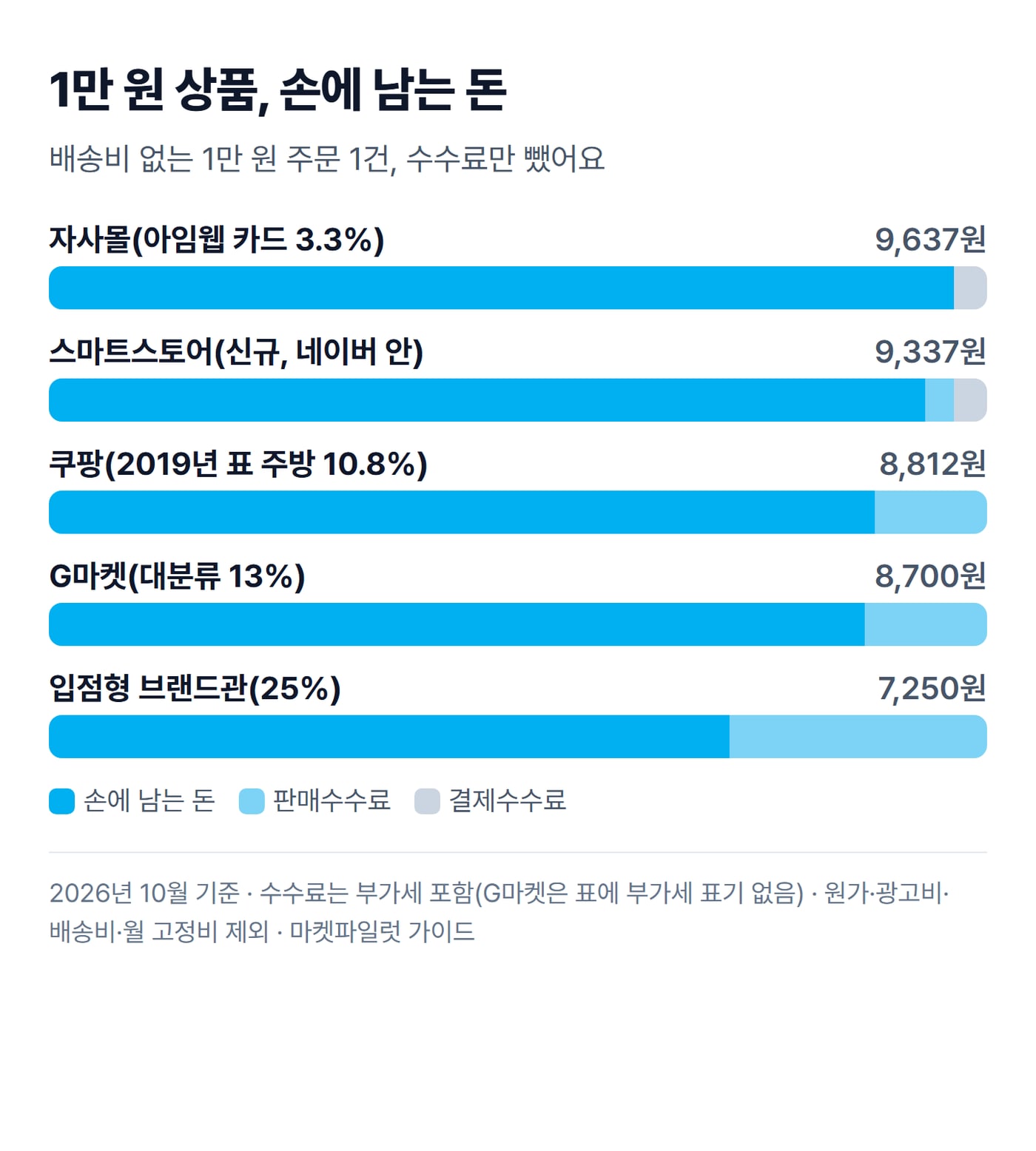 1만 원 상품 1건을 자사몰, 스마트스토어, 쿠팡, G마켓, 입점형 브랜드관에서 팔 때 손에 남는 돈과 판매수수료, 결제수수료를 막대로 비교한 그림이에요.