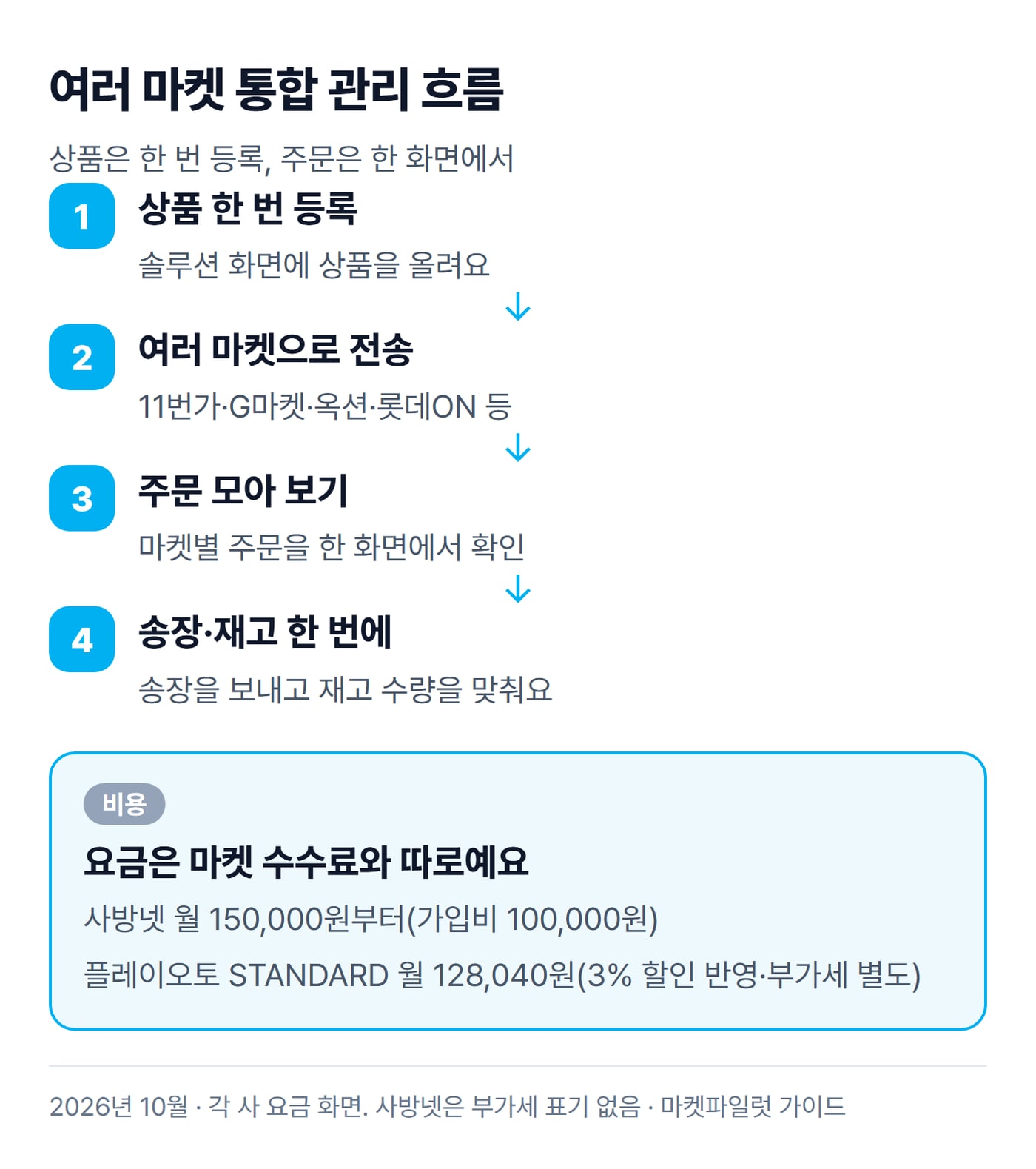 통합관리 솔루션에 상품을 한 번 올려 여러 오픈마켓에 보내고, 주문과 송장, 재고를 한곳에서 처리하는 흐름을 그린 그림이에요.