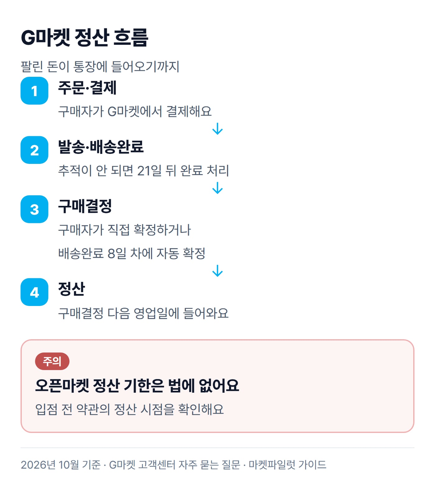 G마켓에서 주문·결제, 배송완료, 구매결정, 정산으로 이어지는 네 단계를 위에서 아래로 그린 그림이에요.