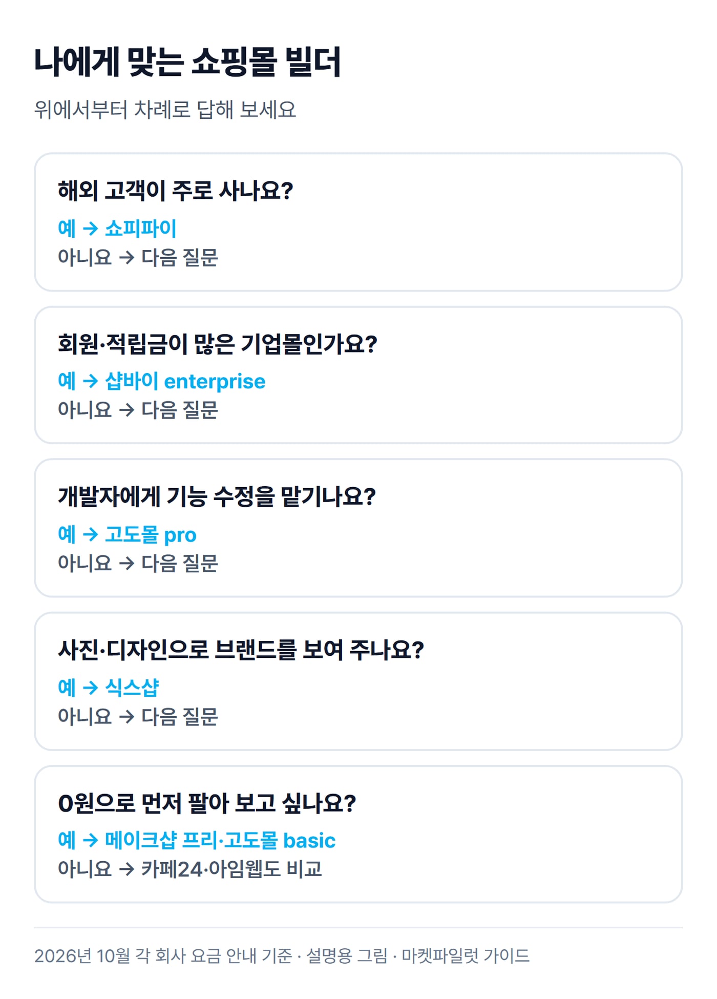 해외 고객, 기업몰, 개발자 수정, 디자인, 0원 시작 순서로 예와 아니요를 답하면 맞는 쇼핑몰 빌더가 나오는 질문 흐름 그림이에요.