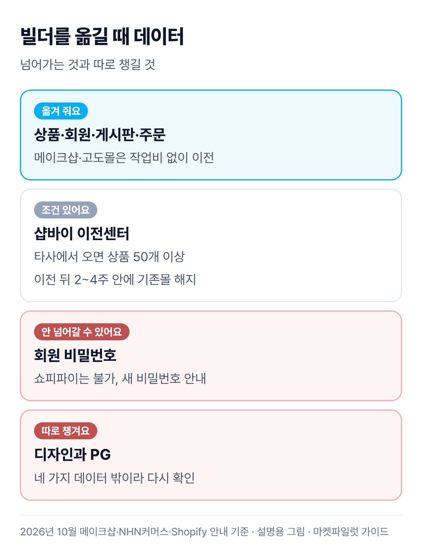 쇼핑몰 빌더를 옮길 때 상품·회원·게시판·주문 데이터는 옮겨 주고, 회원 비밀번호와 디자인·PG는 따로 챙겨야 한다는 내용을 카드로 정리한 그림이에요.