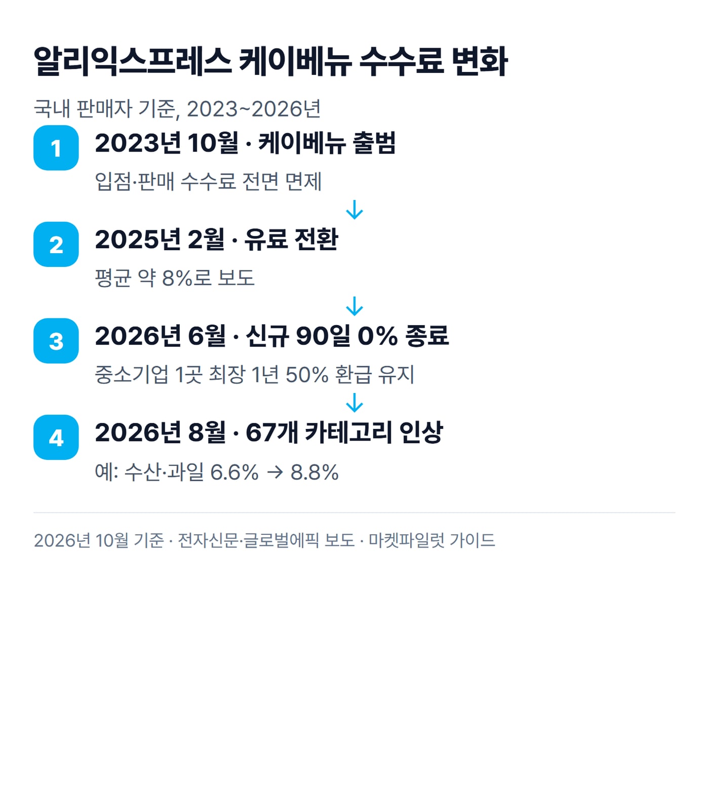 알리익스프레스 케이베뉴의 국내 판매자 수수료가 2023년 면제에서 2026년 인상까지 바뀐 과정을 네 단계로 정리한 그림이에요.