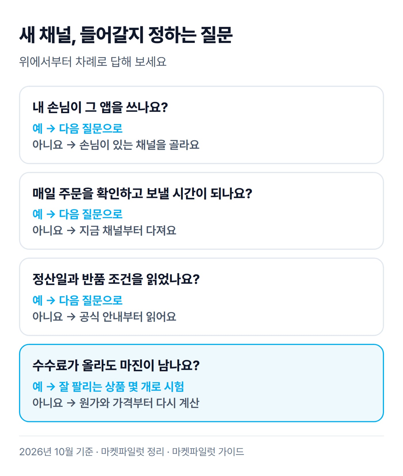 새 판매 채널에 들어갈지 정할 때 던질 질문 네 개와 예·아니요에 따른 다음 행동을 위에서 아래로 정리한 그림이에요.