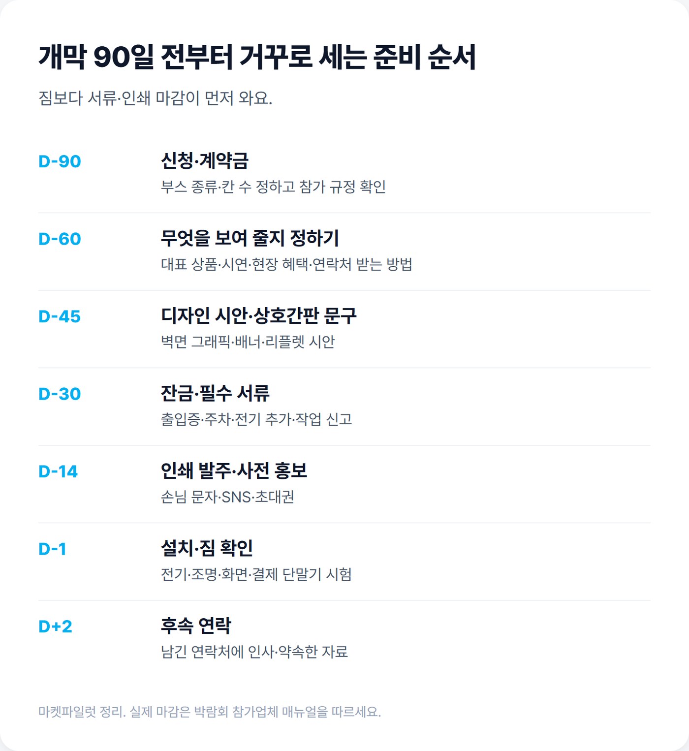 개막 90일 전부터 거꾸로 세는 준비 순서 도식. D-90 신청·계약금, D-60 보여 줄 것 정하기, D-45 디자인 시안·상호간판 문구, D-30 잔금·필수 서류, D-14 인쇄 발주·사전 홍보, D-1 설치·짐 확인, D+2 후속 연락