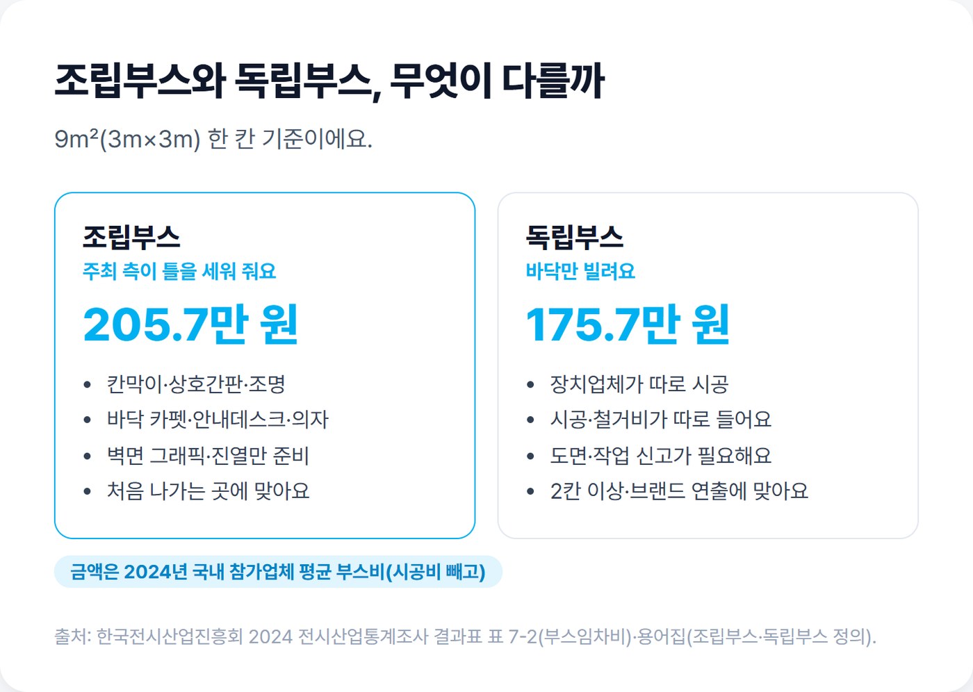 조립부스와 독립부스 비교 도식. 2024년 평균 부스비 조립 205.7만 원, 독립 175.7만 원, 시공비는 따로