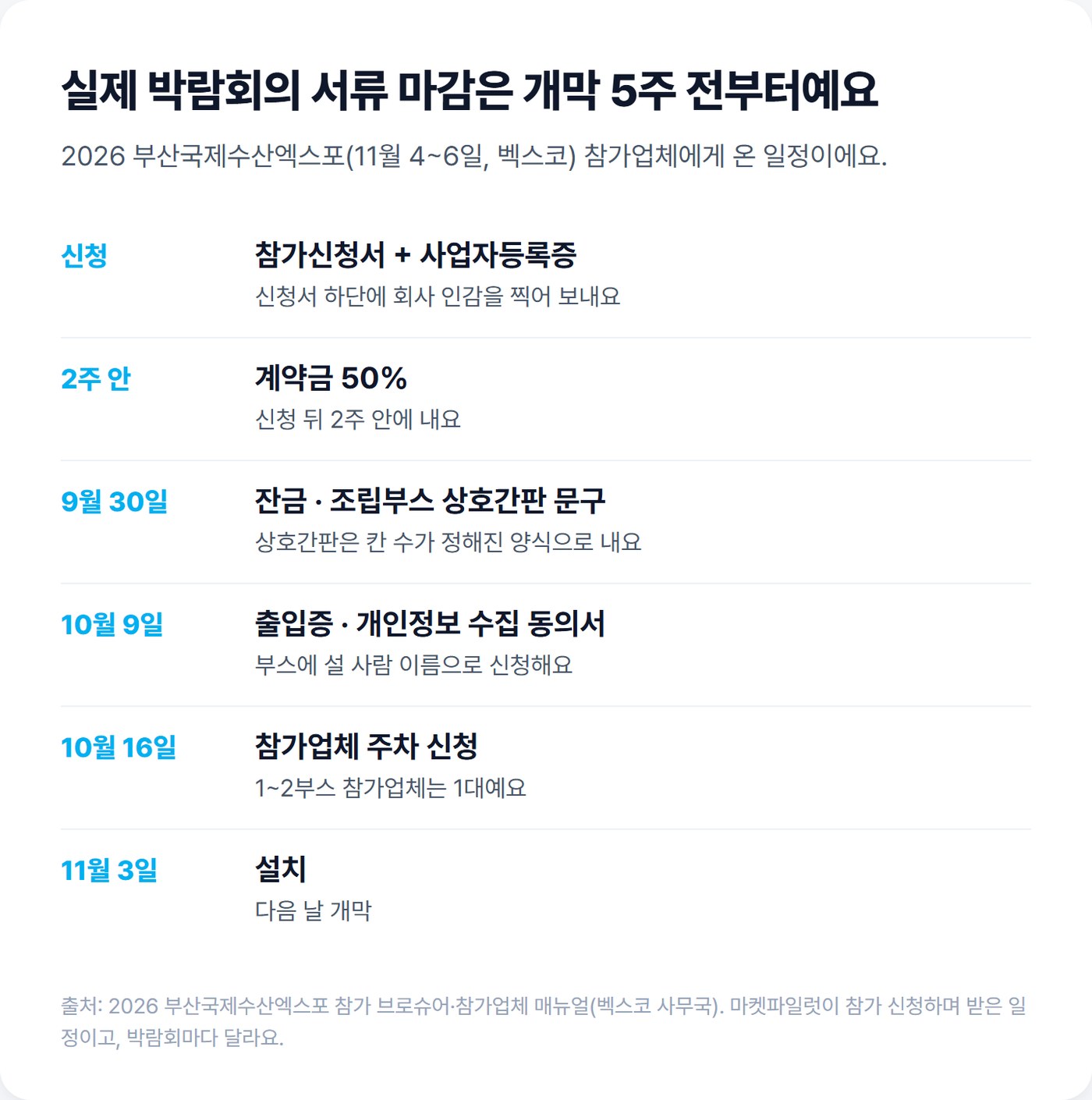 2026 부산국제수산엑스포 서류 마감 도식. 신청, 계약금 2주, 9월 30일 잔금·상호간판, 10월 9일 출입증·동의서, 10월 16일 주차, 11월 3일 설치