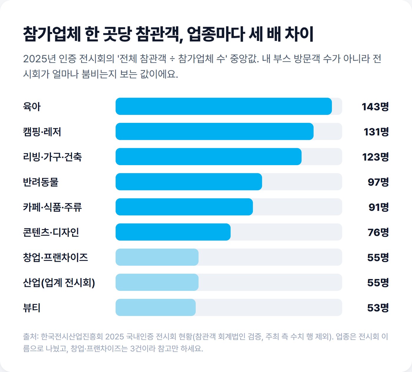 업종별 참가업체 한 곳당 참관객 중앙값 막대 도식. 육아 143명, 캠핑·레저 131명, 리빙·가구·건축 123명, 반려동물 97명, 카페·식품·주류 91명, 콘텐츠·디자인 76명, 창업·프랜차이즈 55명, 산업 55명, 뷰티 53명