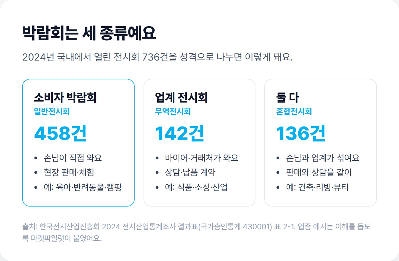 박람회 세 종류 도식. 소비자 박람회 458건, 업계 전시회 142건, 혼합 전시회 136건(2024년)